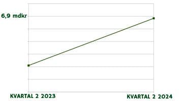 En graf som visar hur nettoomsättningen på spelmarknaden såg ut under kvartal 2 2023 och kvartal 2 2024